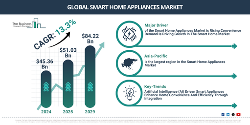 You are currently viewing Smart Home Appliances Market Expansion Is Reshaping Competitive Dynamics Across The Industry