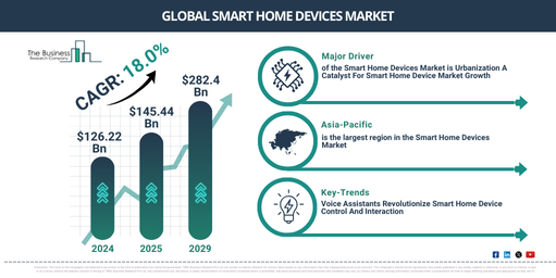 You are currently viewing Smart Home Devices Market Trends And Growth Drivers Point To Strong Future Potential