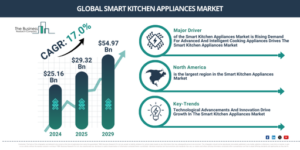 Read more about the article Smart Kitchen Appliances Market Trends Are Creating New Opportunities For Industry Leaders
