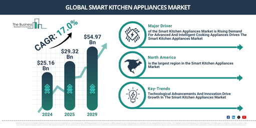 You are currently viewing Smart Kitchen Appliances Market Trends Are Creating New Opportunities For Industry Leaders