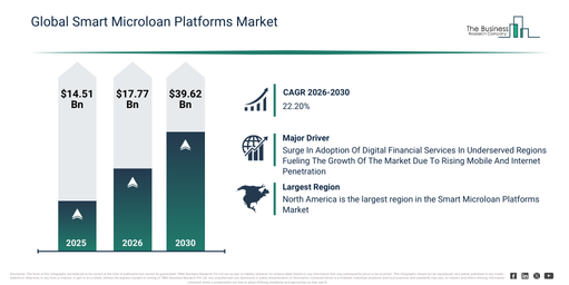 Read more about the article Smart Microloan Platforms Market Outlook Highlights The Next Major Growth Opportunities
