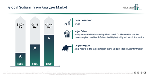 You are currently viewing Sodium Trace Analyzer Market Expected To Reach $1.64 Billion By 2030 As Growth Accelerates At 8.7% CAGR