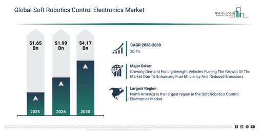 You are currently viewing Soft Robotics Control Electronics Market Trends Are Creating New Opportunities For Industry Leaders