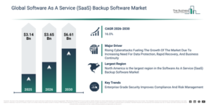 Read more about the article Software As A Service (SaaS) Backup Software Market Expansion Is Opening New Pathways For Strategic Investment