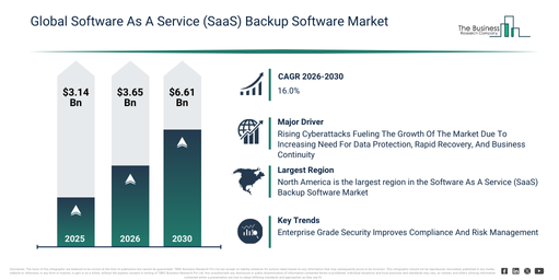 You are currently viewing Software As A Service (SaaS) Backup Software Market Expansion Is Opening New Pathways For Strategic Investment