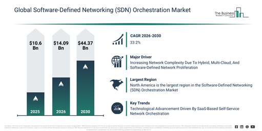 You are currently viewing Software-Defined Networking (SDN) Orchestration Market Forecast Highlights Expansion From $14.09 Billion To $44.37 Billion Through 2030
