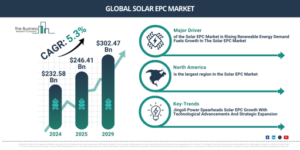 Read more about the article Solar EPC Market Growth Outlook Reveals A CAGR Of 5.2% And A Market Value Of $317.6 Billion By 2030