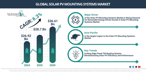 You are currently viewing Solar PV Mounting Systems Market Outlook Highlights The Next Major Growth Opportunities