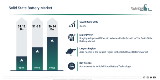 You are currently viewing Solid State Battery Market Expected To Reach $6.24 Billion By 2030 As Growth Accelerates At 40.6% CAGR