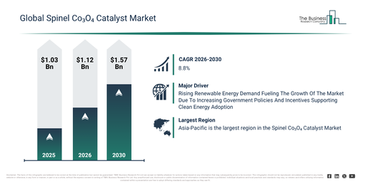 You are currently viewing Spinel Co3O4 Catalyst  Market Set To Grow From $1.12 Billion In 2026 To $1.57 Billion By 2030 At A CAGR Of 8.8%