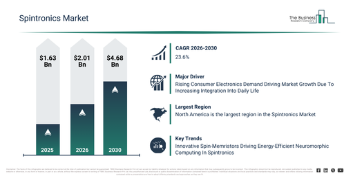 You are currently viewing Spintronics Market Set To Grow From $2.01 Billion In 2026 To $4.68 Billion By 2030 At A CAGR Of 23.6%