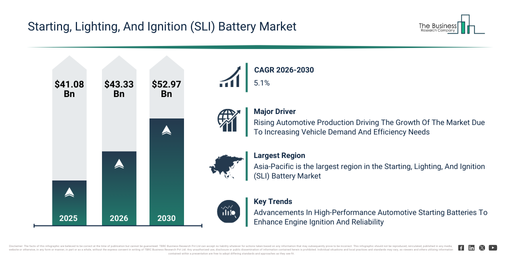 You are currently viewing Starting, Lighting, And Ignition (SLI) Battery Market Size Projected To Increase From $43.33 Billion To $52.97 Billion During The Forecast Period