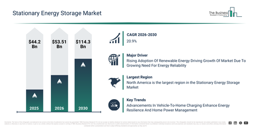 You are currently viewing Stationary Energy Storage Market Forecast Reveals Where Future Industry Value Will Be Created