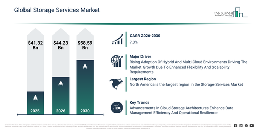 You are currently viewing Storage Services Market Trends And Growth Drivers Point To Strong Future Potential