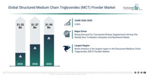 Read more about the article Structured Medium Chain Triglycerides (MCT) Powder Market Growth Is Reshaping Competitive Advantage Across The Industry