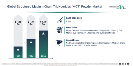 Read more about the article Structured Medium Chain Triglycerides (MCT) Powder Market Growth Is Reshaping Competitive Advantage Across The Industry
