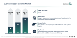 Read more about the article Submarine cable systems Market Size Projected To Increase From $24.96 Billion To $40.14 Billion During The Forecast Period