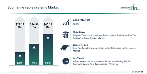 You are currently viewing Submarine cable systems Market Size Projected To Increase From $24.96 Billion To $40.14 Billion During The Forecast Period