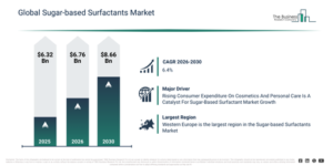 Read more about the article Sugar-based Surfactants  Market Growth Is Accelerating As Industry Transformation Continues