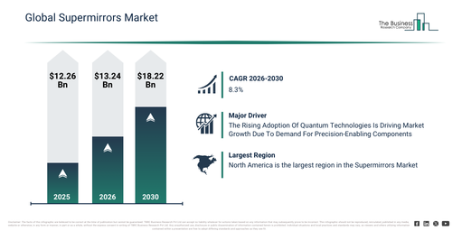 You are currently viewing Supermirrors Market Growth Is Reshaping Competitive Advantage Across The Industry