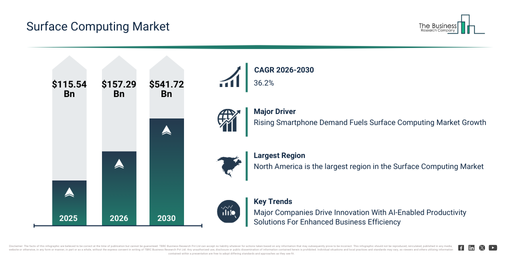 You are currently viewing Surface Computing Market Forecast Signals New Revenue Opportunities Through 2030