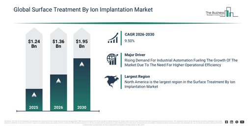 You are currently viewing Surface Treatment By Ion Implantation Market Forecast Highlights Expansion From $1.36 Billion To $1.95 Billion Through 2030