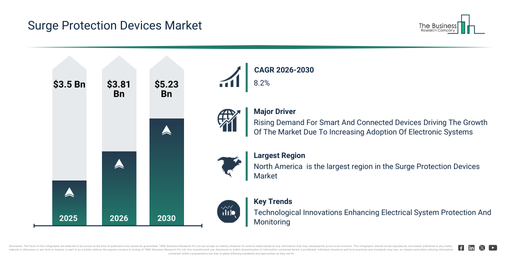 You are currently viewing Surge Protection Devices Market Forecast Highlights Expansion From $3.81 Billion To $5.23 Billion Through 2030