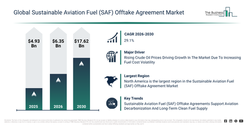 You are currently viewing Sustainable Aviation Fuel (SAF) Offtake Agreement Market Outlook Highlights The Next Major Growth Opportunities