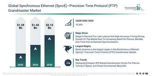 You are currently viewing Synchronous Ethernet (SyncE)–Precision Time Protocol (PTP) Grandmaster Market Size Projected To Increase From $1.43 Billion To $2.13 Billion During The Forecast Period