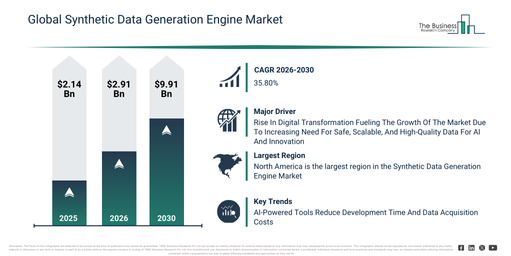 You are currently viewing Synthetic Data Generation Engine Market Expansion Is Reshaping Competitive Dynamics Across The Industry