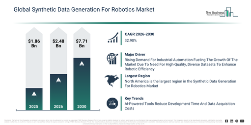You are currently viewing Synthetic Data Generation For Robotics Market Growth Is Accelerating As Industry Transformation Continues