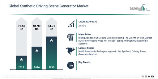 You are currently viewing Synthetic Driving Scene Generator Market Set To Grow From $1.99 Billion In 2026 To $4.77 Billion By 2030 At A CAGR Of 24.4%