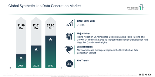 You are currently viewing Synthetic Lab Data Generation Market Size Projected To Increase From $2.61 Billion To $7.8 Billion During The Forecast Period
