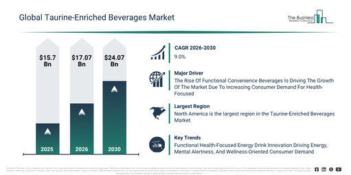 Read more about the article Taurine-Enriched Beverages  Market Growth Is Accelerating As Industry Transformation Continues