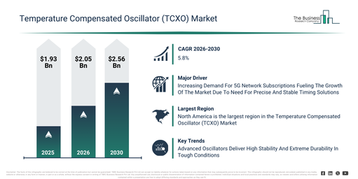 You are currently viewing Temperature Compensated Oscillator (TCXO) Market Growth Through 2030 Creates New Strategic Opportunities