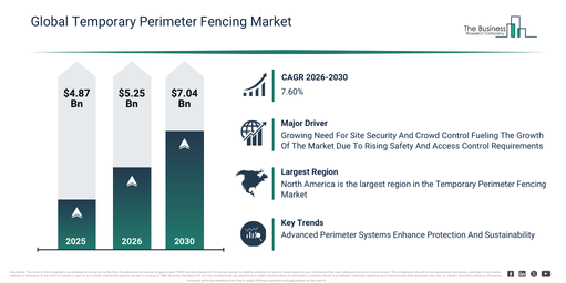 Read more about the article Temporary Perimeter Fencing Market Growth Is Accelerating As Industry Transformation Continues