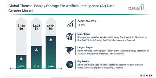 You are currently viewing Thermal Energy Storage For Artificial Intelligence (AI) Data Centers Market Trends Are Creating New Opportunities For Industry Leaders