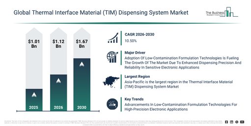 You are currently viewing Thermal Interface Material (TIM) Dispensing System Market Opportunities Are Emerging Beyond Traditional Growth Areas