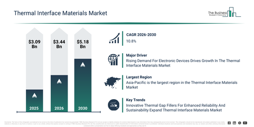 You are currently viewing Thermal Interface Materials Market Expansion Is Opening New Pathways For Strategic Investment