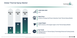 Read more about the article Thermal Spray  Market Set To Grow From $12.81 Billion In 2026 To $5.6 Billion By 2030 At A CAGR Of 15.94%