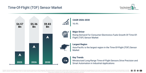 You are currently viewing Time-Of-Flight (TOF) Sensor Market Expansion Is Opening New Pathways For Strategic Investment