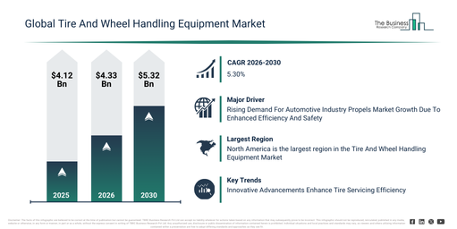 Read more about the article Tire And Wheel HAndling Equipment Market Opportunities Are Emerging Beyond Traditional Growth Areas