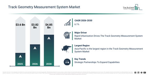 You are currently viewing Track Geometry Measurement System Market Forecast Reveals Where Future Industry Value Will Be Created
