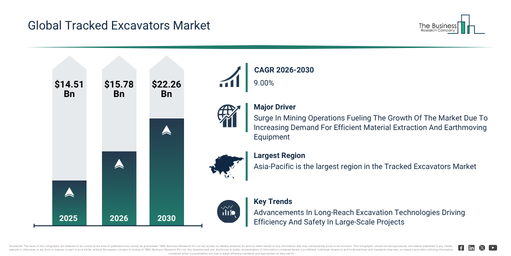 You are currently viewing Tracked Excavators Market Growth Is Accelerating As Industry Transformation Continues