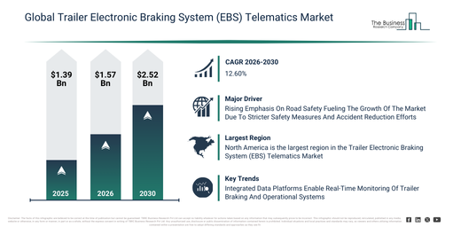 You are currently viewing Trailer Electronic Braking System (EBS) Telematics Market Forecast Highlights Expansion From $1.57 Billion To $2.52 Billion Through 2030
