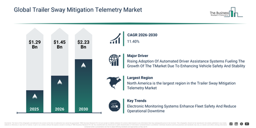 You are currently viewing Trailer Sway Mitigation Telemetry Market Forecast Reveals Where Future Industry Value Will Be Created