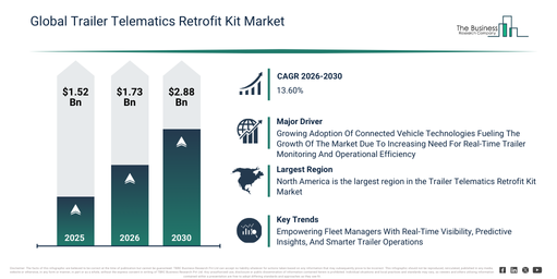 You are currently viewing Trailer Telematics Retrofit Kit Market Outlook Highlights The Next Major Growth Opportunities