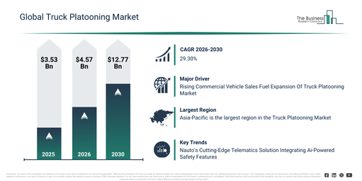 Read more about the article Truck Platooning Market Growth Outlook Reveals A CAGR Of 29.3% And A Market Value Of $12.76 Billion By 2030