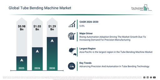 Read more about the article Tube Bending Machine Market Forecast Highlights Expansion From $1.05 Billion To $1.29 Billion Through 2030