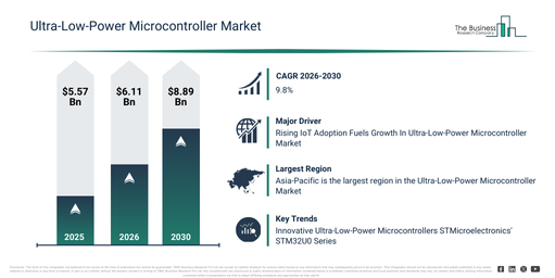 You are currently viewing Ultra-Low-Power Microcontroller Market Expansion Is Reshaping Competitive Dynamics Across The Industry